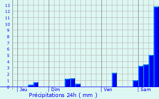 Graphique des précipitations prvues pour Thgra