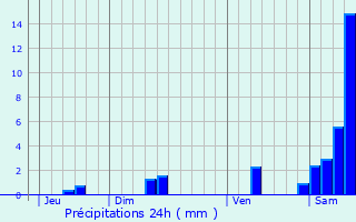 Graphique des précipitations prvues pour Saignes