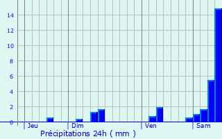 Graphique des précipitations prvues pour Le Bouyssou