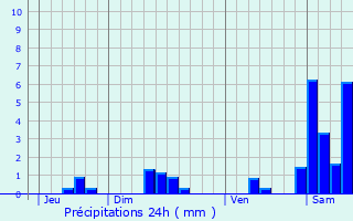 Graphique des précipitations prvues pour Lanzac