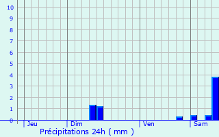 Graphique des précipitations prvues pour Saint-Sernin-ls-Lavaur