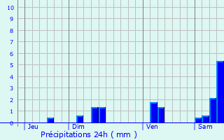 Graphique des précipitations prvues pour Cuzac