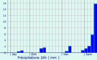 Graphique des précipitations prvues pour Rudelle