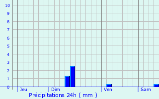 Graphique des précipitations prvues pour Lacapelle-Pinet