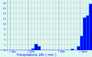 Graphique des précipitations prvues pour Pcorade