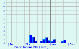 Graphique des précipitations prvues pour crosnes