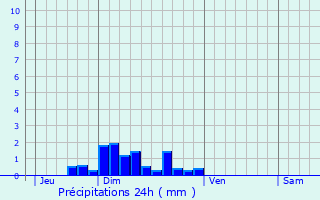 Graphique des précipitations prvues pour Mobecq
