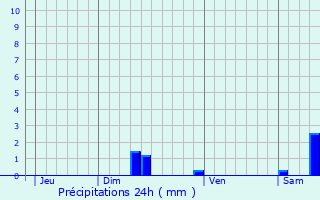 Graphique des précipitations prvues pour Carbes