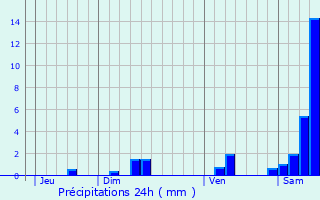 Graphique des précipitations prvues pour Issepts