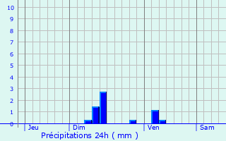 Graphique des précipitations prvues pour Olemps