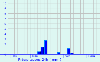 Graphique des précipitations prvues pour Le Monastre