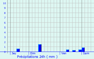 Graphique des précipitations prvues pour Gastes