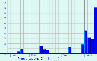 Graphique des précipitations prvues pour Cals