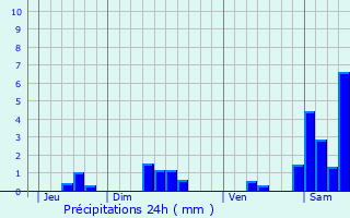 Graphique des précipitations prvues pour Masclat