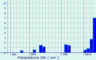 Graphique des précipitations prvues pour Capdenac