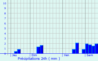 Graphique des précipitations prvues pour Maillres