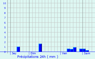 Graphique des précipitations prvues pour Le