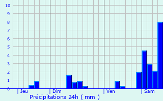 Graphique des précipitations prvues pour Payrac