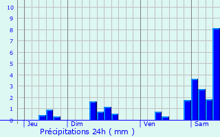Graphique des précipitations prvues pour Anglars-Nozac