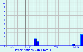 Graphique des précipitations prvues pour Lalbarde