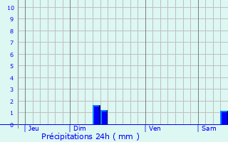 Graphique des précipitations prvues pour Vns