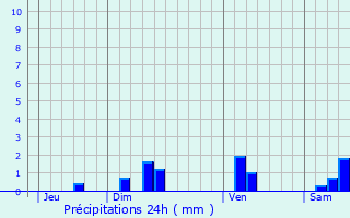 Graphique des précipitations prvues pour Galgan