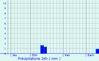 Graphique des précipitations prvues pour Ralmont