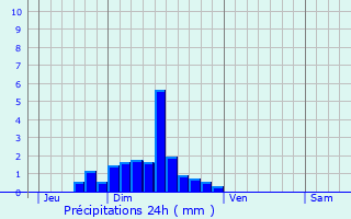 Graphique des précipitations prvues pour Villegouin