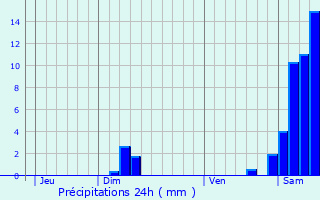 Graphique des précipitations prvues pour Duhort-Bachen