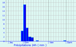 Graphique des précipitations prvues pour Dcines-Charpieu