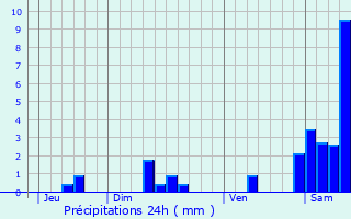 Graphique des précipitations prvues pour Le Vigan