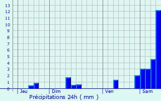 Graphique des précipitations prvues pour Sniergues