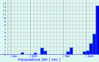 Graphique des précipitations prvues pour Grzes