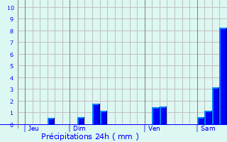 Graphique des précipitations prvues pour Faycelles