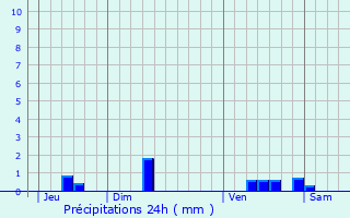 Graphique des précipitations prvues pour Saugnacq-et-Muret