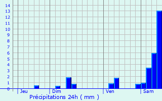 Graphique des précipitations prvues pour Saint-Sulpice