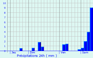 Graphique des précipitations prvues pour Carayac