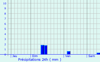 Graphique des précipitations prvues pour La Salvetat-Peyrals