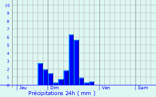 Graphique des précipitations prvues pour Noyers-sur-Cher