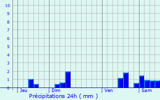 Graphique des précipitations prvues pour Le Sen