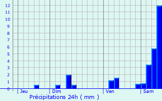 Graphique des précipitations prvues pour Saint-Chels