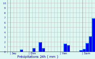 Graphique des précipitations prvues pour Ambeyrac