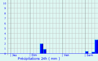 Graphique des précipitations prvues pour Pratviel
