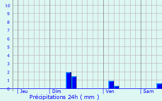 Graphique des précipitations prvues pour Vabre-Tizac