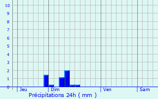 Graphique des précipitations prvues pour Soulatg