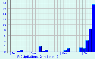 Graphique des précipitations prvues pour Sabadel-Lauzs