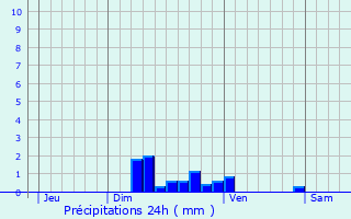 Graphique des précipitations prvues pour Saint-Georges-sur-Cher