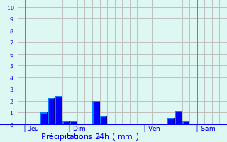 Graphique des précipitations prvues pour Fernelmont