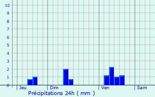 Graphique des précipitations prvues pour Frontenac