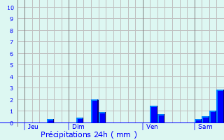 Graphique des précipitations prvues pour Toulonjac